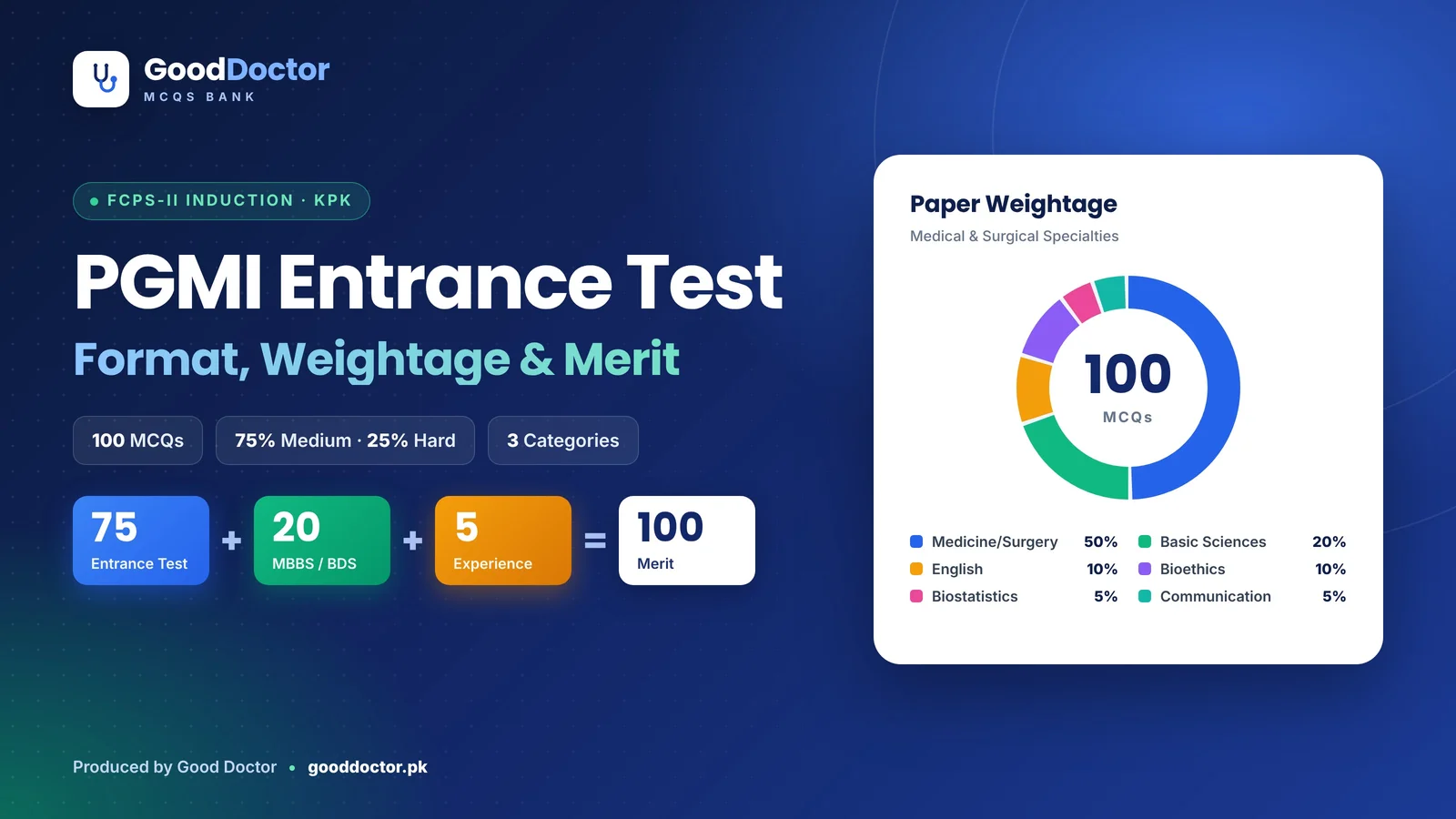 Infographic showing the PGMI entrance test subject weightage and the 75–20–5 merit formula for FCPS-II induction.
